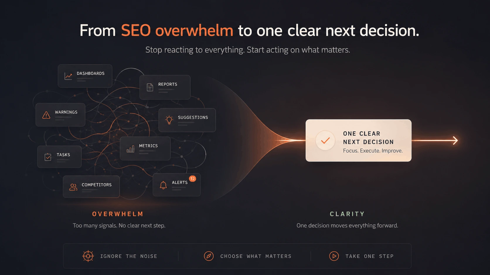 Decision-first SEO workflow reducing dashboard overwhelm into one clear next action